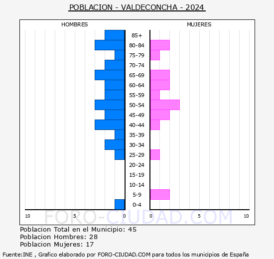 Valdeconcha - Pir�mide de poblaci�n grupos quinquenales - Censo 2024