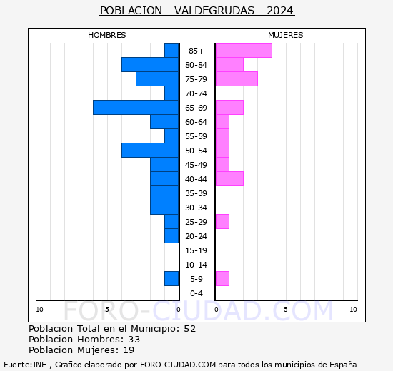 Valdegrudas - Pir�mide de poblaci�n grupos quinquenales - Censo 2024