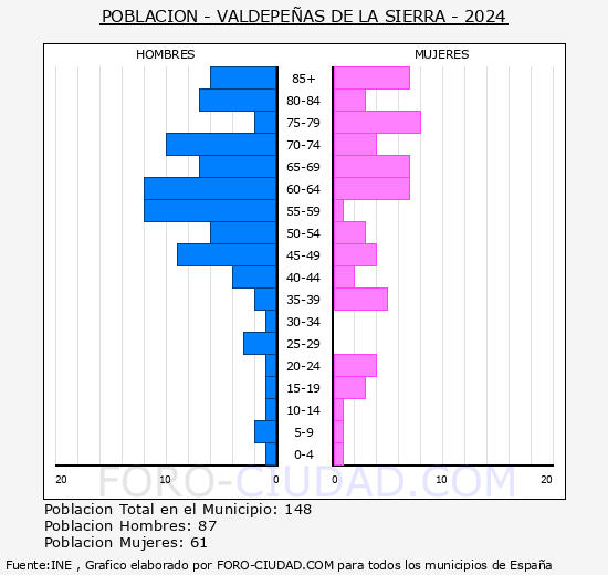 Valdepeas de la Sierra - Pirmide de poblacin grupos quinquenales - Censo 2024
