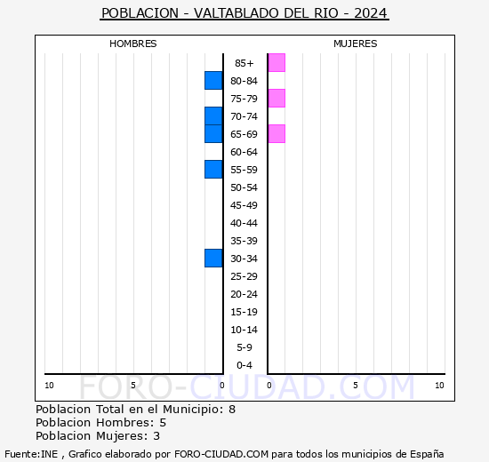 Valtablado del R�o - Pir�mide de poblaci�n grupos quinquenales - Censo 2024
