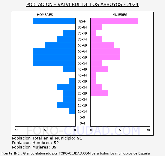 Valverde de los Arroyos - Pir�mide de poblaci�n grupos quinquenales - Censo 2024