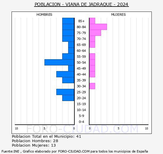 Viana de Jadraque - Pirmide de poblacin grupos quinquenales - Censo 2024
