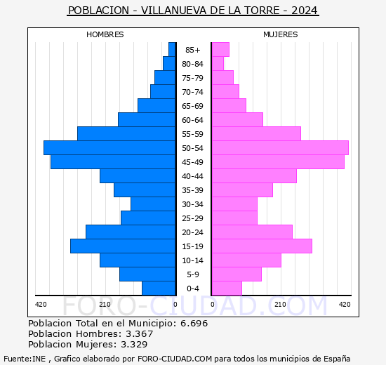 Villanueva de la Torre - Pirmide de poblacin grupos quinquenales - Censo 2024