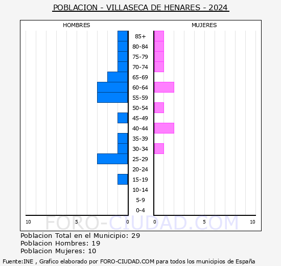 Villaseca de Henares - Pirmide de poblacin grupos quinquenales - Censo 2024