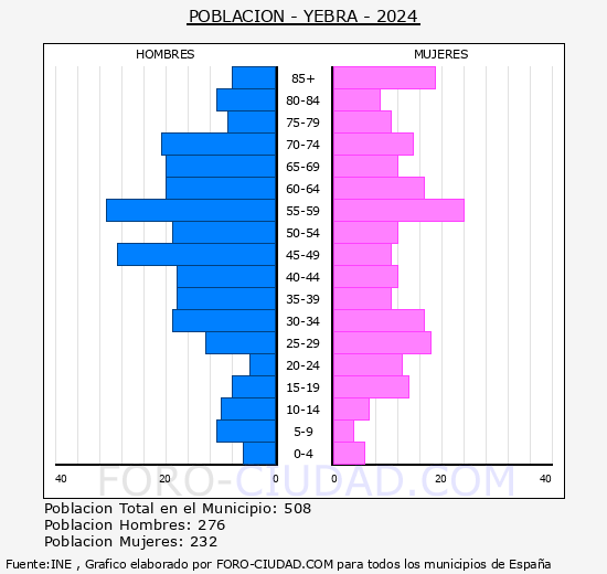 Yebra - Pirmide de poblacin grupos quinquenales - Censo 2024
