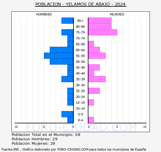 Y�lamos de Abajo - Pir�mide de poblaci�n grupos quinquenales - Censo 2024