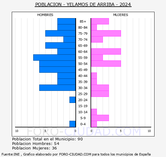 Ylamos de Arriba - Pirmide de poblacin grupos quinquenales - Censo 2024