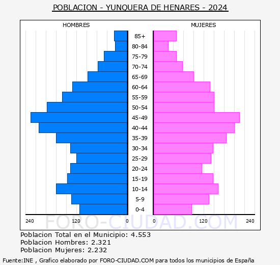 Yunquera de Henares - Pir�mide de poblaci�n grupos quinquenales - Censo 2024