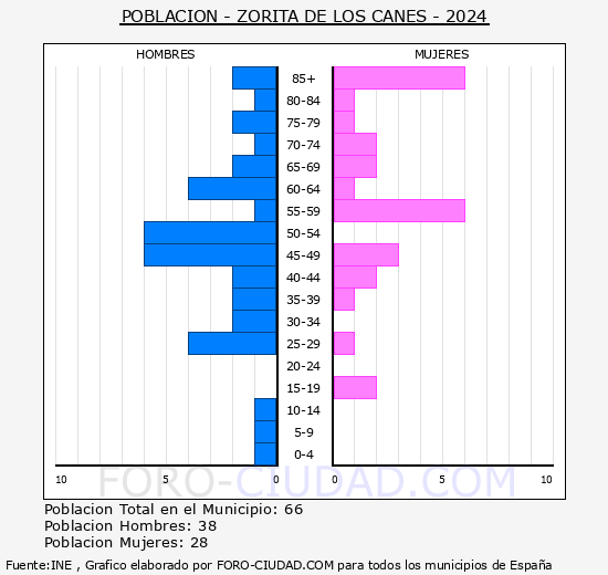 Zorita de los Canes - Pir�mide de poblaci�n grupos quinquenales - Censo 2024