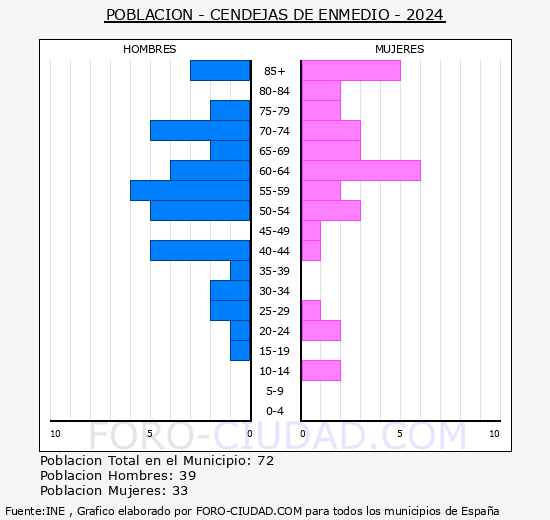 Cendejas de Enmedio - Pir�mide de poblaci�n grupos quinquenales - Censo 2024