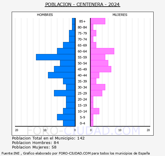 Centenera - Pirmide de poblacin grupos quinquenales - Censo 2024