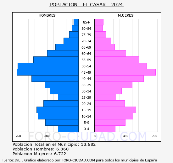 El Casar - Pirmide de poblacin grupos quinquenales - Censo 2024
