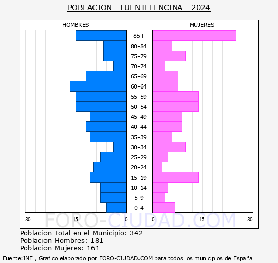 Fuentelencina - Pir�mide de poblaci�n grupos quinquenales - Censo 2024