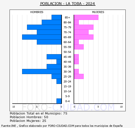 La Toba - Pirmide de poblacin grupos quinquenales - Censo 2024
