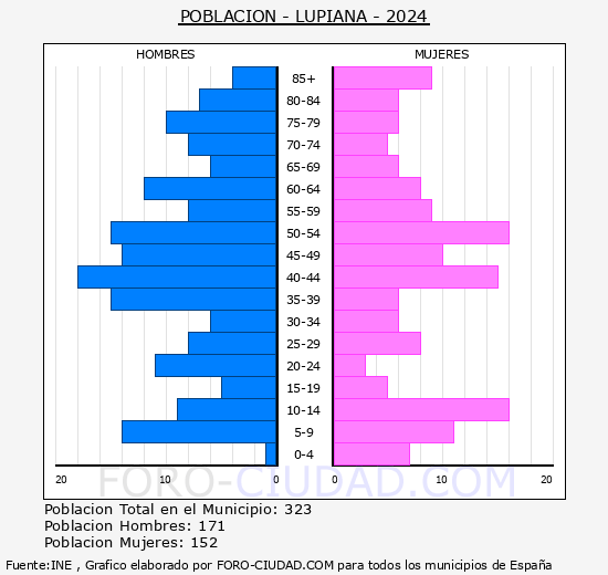 Lupiana - Pir�mide de poblaci�n grupos quinquenales - Censo 2024