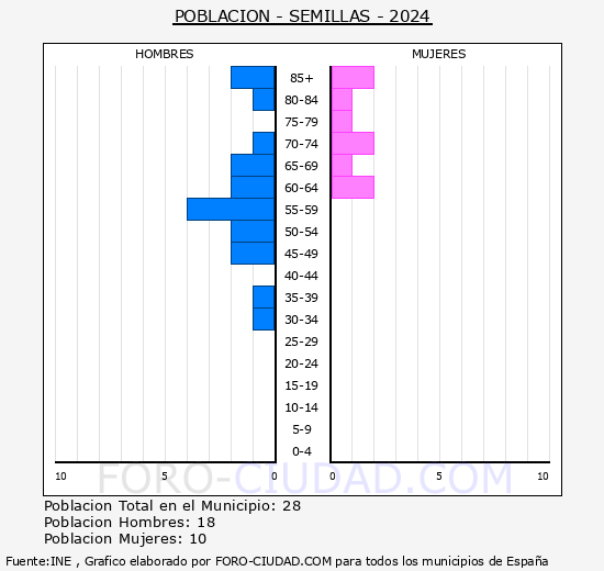 Semillas - Pir�mide de poblaci�n grupos quinquenales - Censo 2024