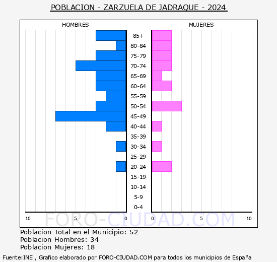 Zarzuela de Jadraque - Pirmide de poblacin grupos quinquenales - Censo 2024
