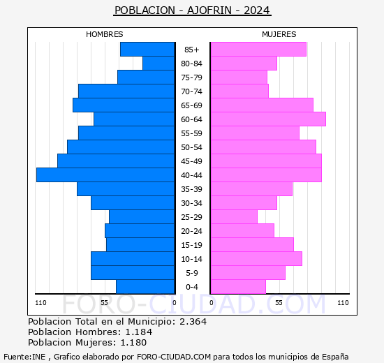 Ajofr�n - Pir�mide de poblaci�n grupos quinquenales - Censo 2024