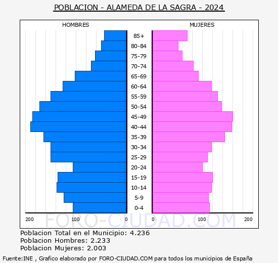 Alameda de la Sagra - Pirmide de poblacin grupos quinquenales - Censo 2024