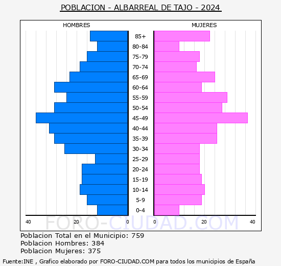 Albarreal de Tajo - Pirmide de poblacin grupos quinquenales - Censo 2024
