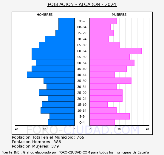 Alcab�n - Pir�mide de poblaci�n grupos quinquenales - Censo 2024