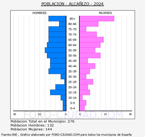 Alca�izo - Pir�mide de poblaci�n grupos quinquenales - Censo 2024