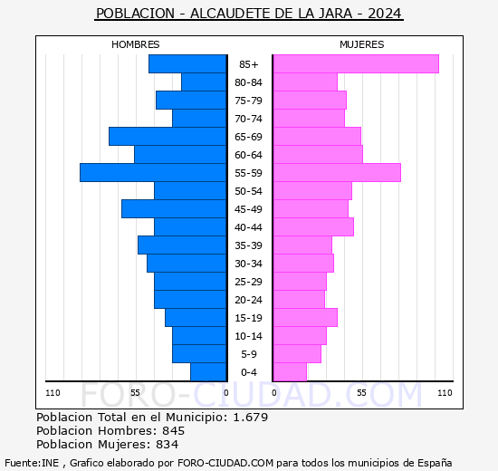 Alcaudete de la Jara - Pirmide de poblacin grupos quinquenales - Censo 2024