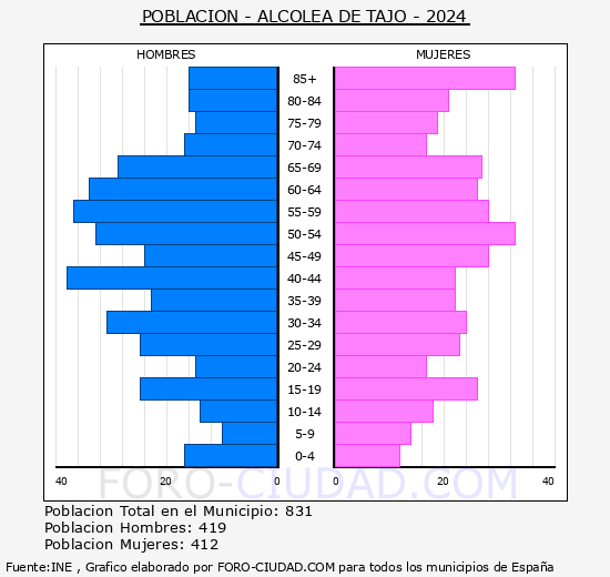 Alcolea de Tajo - Pirmide de poblacin grupos quinquenales - Censo 2024