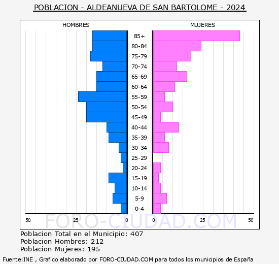 Aldeanueva de San Bartolom� - Pir�mide de poblaci�n grupos quinquenales - Censo 2024