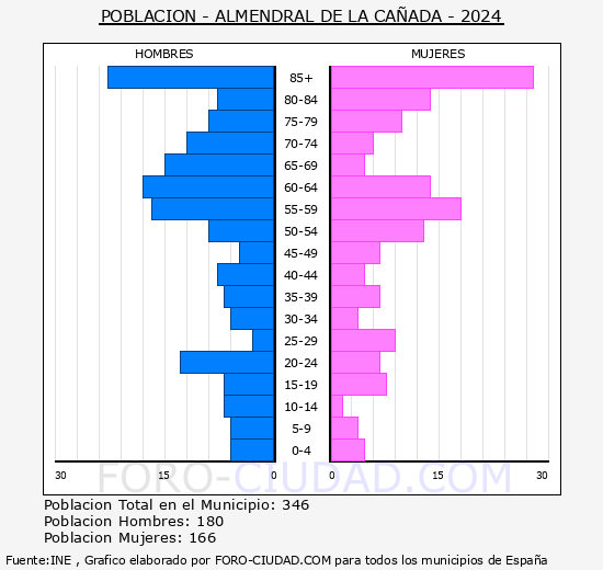 Almendral de la Caada - Pirmide de poblacin grupos quinquenales - Censo 2024