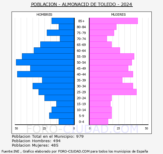 Almonacid de Toledo - Pir�mide de poblaci�n grupos quinquenales - Censo 2024