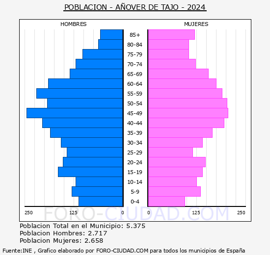 Aover de Tajo - Pirmide de poblacin grupos quinquenales - Censo 2024