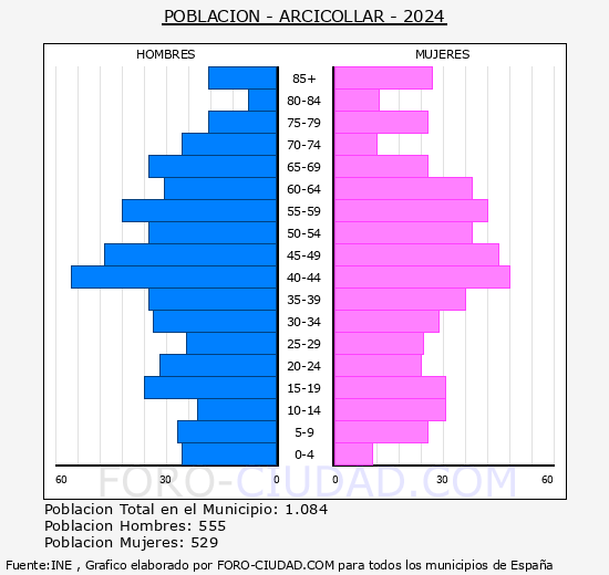 Arcic�llar - Pir�mide de poblaci�n grupos quinquenales - Censo 2024