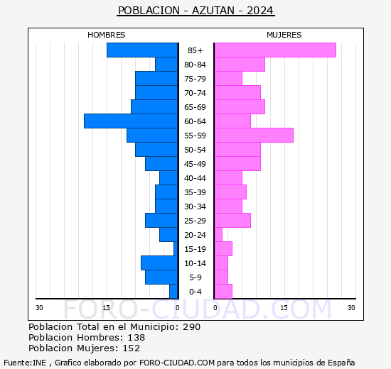 Azut�n - Pir�mide de poblaci�n grupos quinquenales - Censo 2024