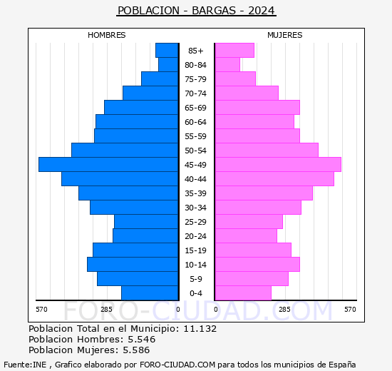 Bargas - Pir�mide de poblaci�n grupos quinquenales - Censo 2024