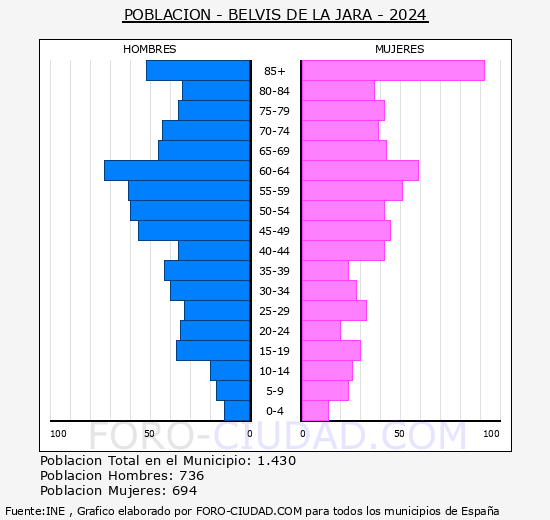 Belv�s de la Jara - Pir�mide de poblaci�n grupos quinquenales - Censo 2024