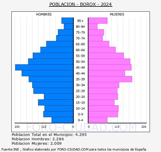 Borox - Pir�mide de poblaci�n grupos quinquenales - Censo 2024