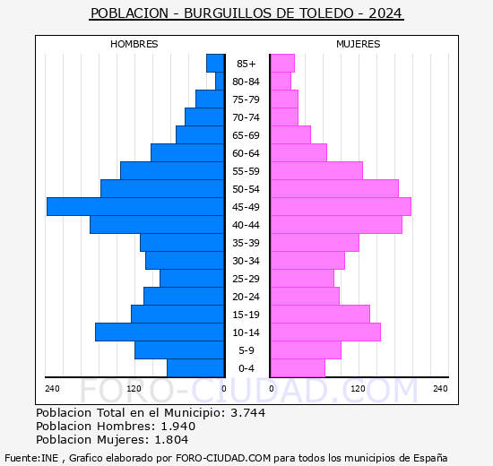 Burguillos de Toledo - Pirmide de poblacin grupos quinquenales - Censo 2024