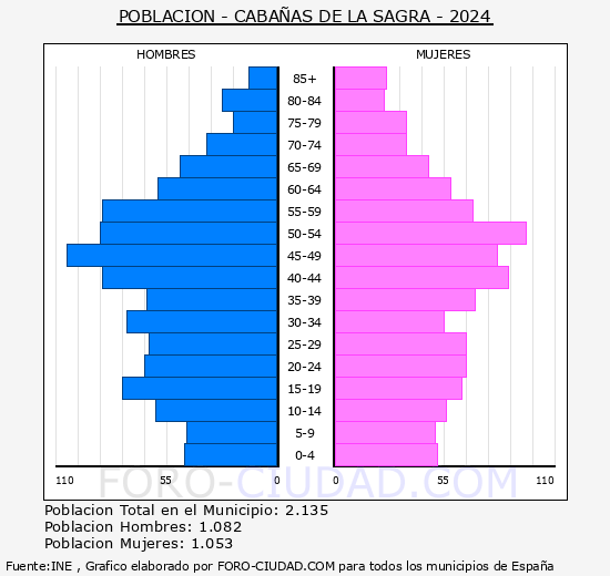 Caba�as de la Sagra - Pir�mide de poblaci�n grupos quinquenales - Censo 2024