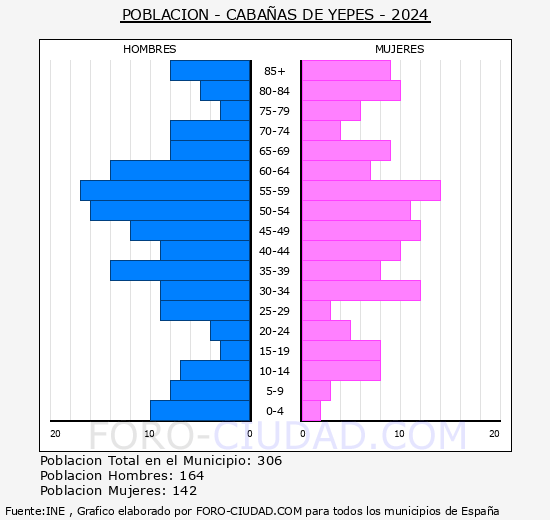 Caba�as de Yepes - Pir�mide de poblaci�n grupos quinquenales - Censo 2024