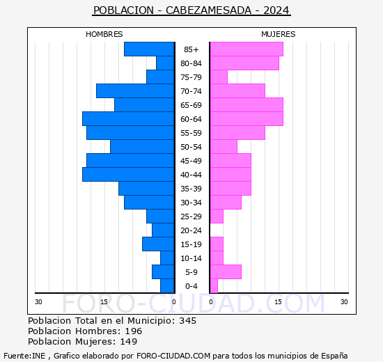 Cabezamesada - Pirmide de poblacin grupos quinquenales - Censo 2024