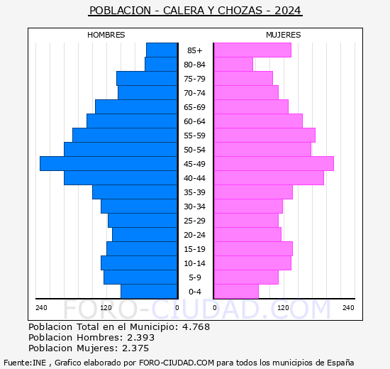 Calera y Chozas - Pir�mide de poblaci�n grupos quinquenales - Censo 2024