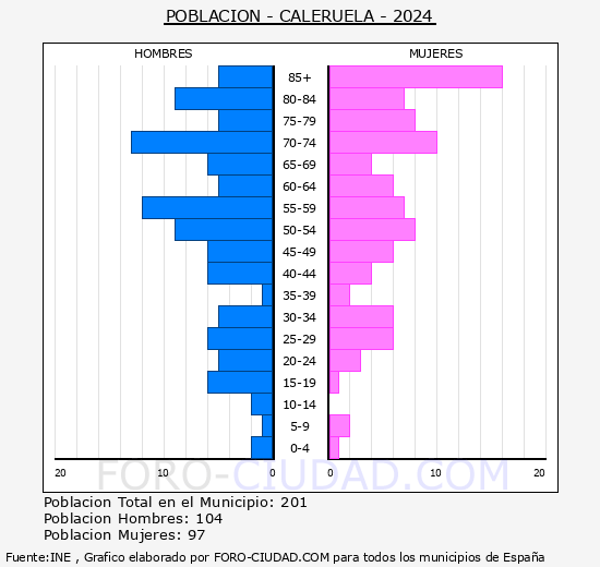 Caleruela - Pirmide de poblacin grupos quinquenales - Censo 2024