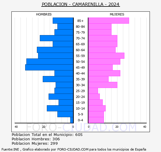 Camarenilla - Pirmide de poblacin grupos quinquenales - Censo 2024