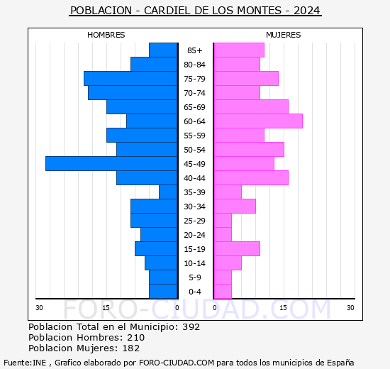 Cardiel de los Montes - Pirmide de poblacin grupos quinquenales - Censo 2024