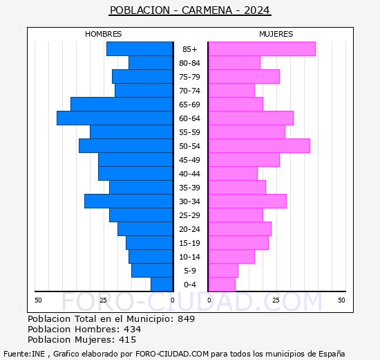 Carmena - Pir�mide de poblaci�n grupos quinquenales - Censo 2024