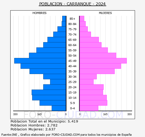 Carranque - Pirmide de poblacin grupos quinquenales - Censo 2024