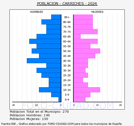 Carriches - Pirmide de poblacin grupos quinquenales - Censo 2024
