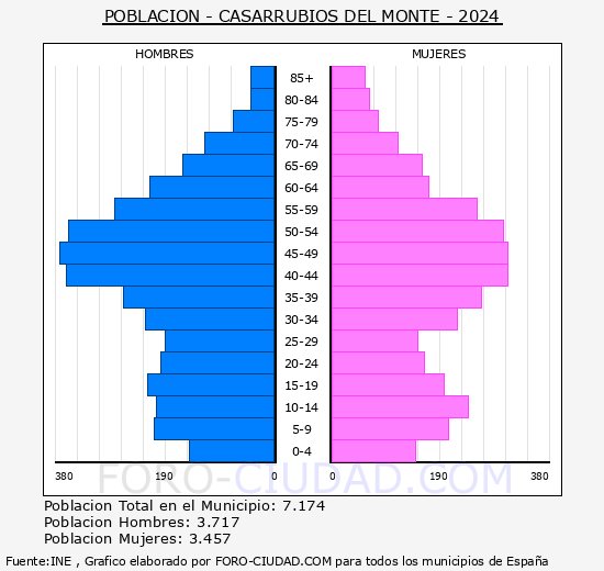 Casarrubios del Monte - Pir�mide de poblaci�n grupos quinquenales - Censo 2024
