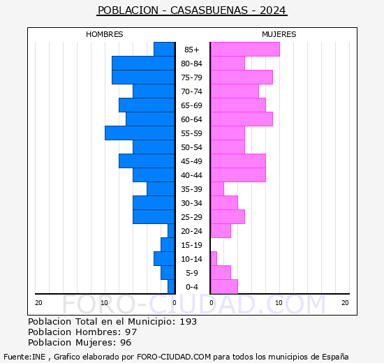 Casasbuenas - Pir�mide de poblaci�n grupos quinquenales - Censo 2024